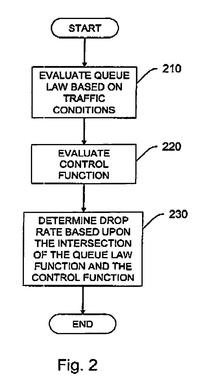 Method and apparatus for queue modeling