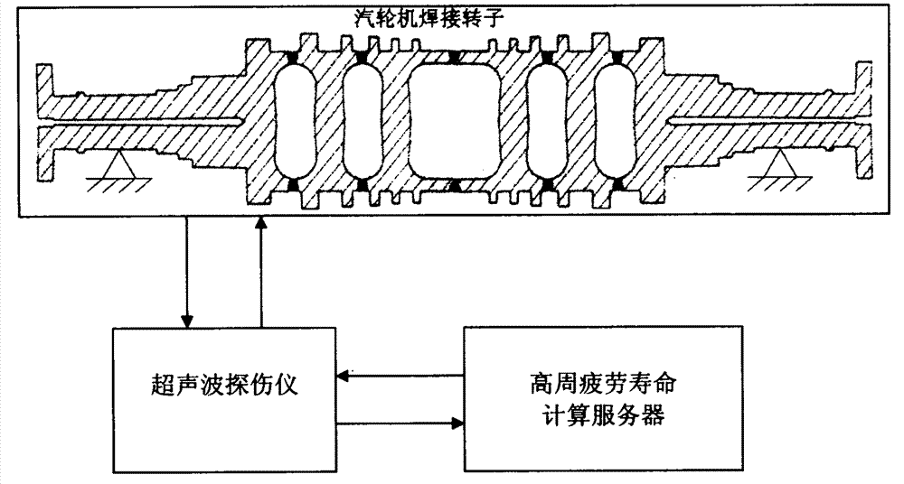 Method and device for predicting and monitoring high-cycle fatigue life of turbine welded rotor