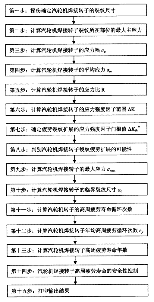 Method and device for predicting and monitoring high-cycle fatigue life of turbine welded rotor