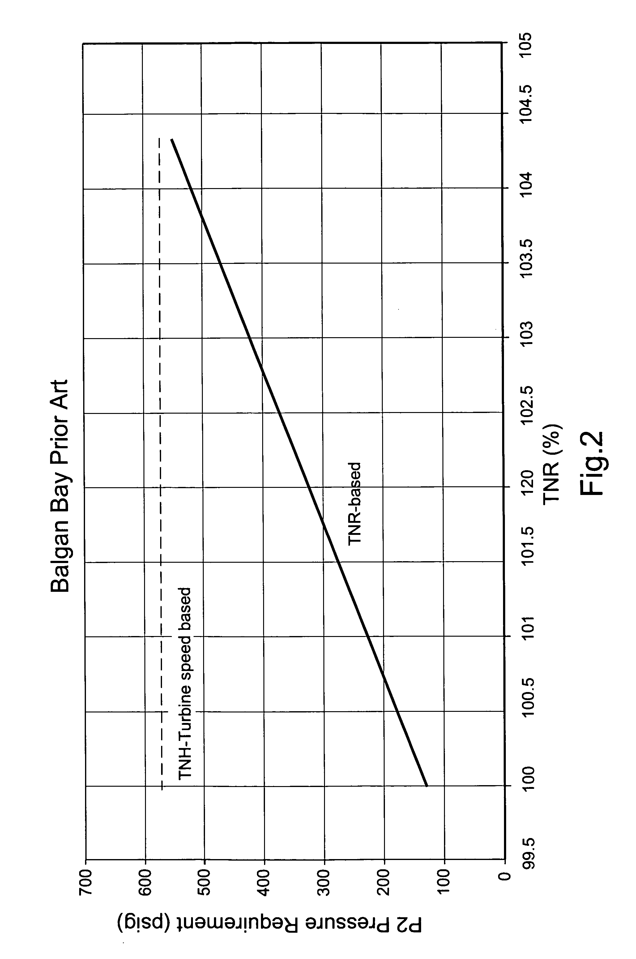 Pressure control method and system to reduce gas turbine fuel supply pressure requirements