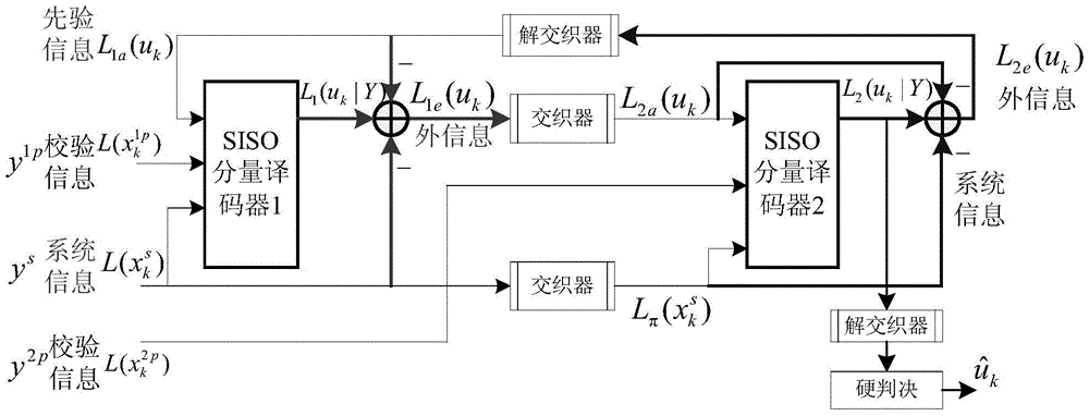 A High-speed Decoding Method of Turbo Codes Based on Parallel and Windowing Structure