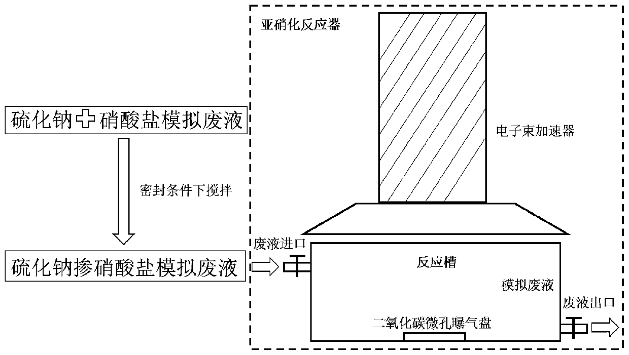 Method for efficiently converting nitrate nitrogen in nitrate waste liquid into nitrite nitrogen