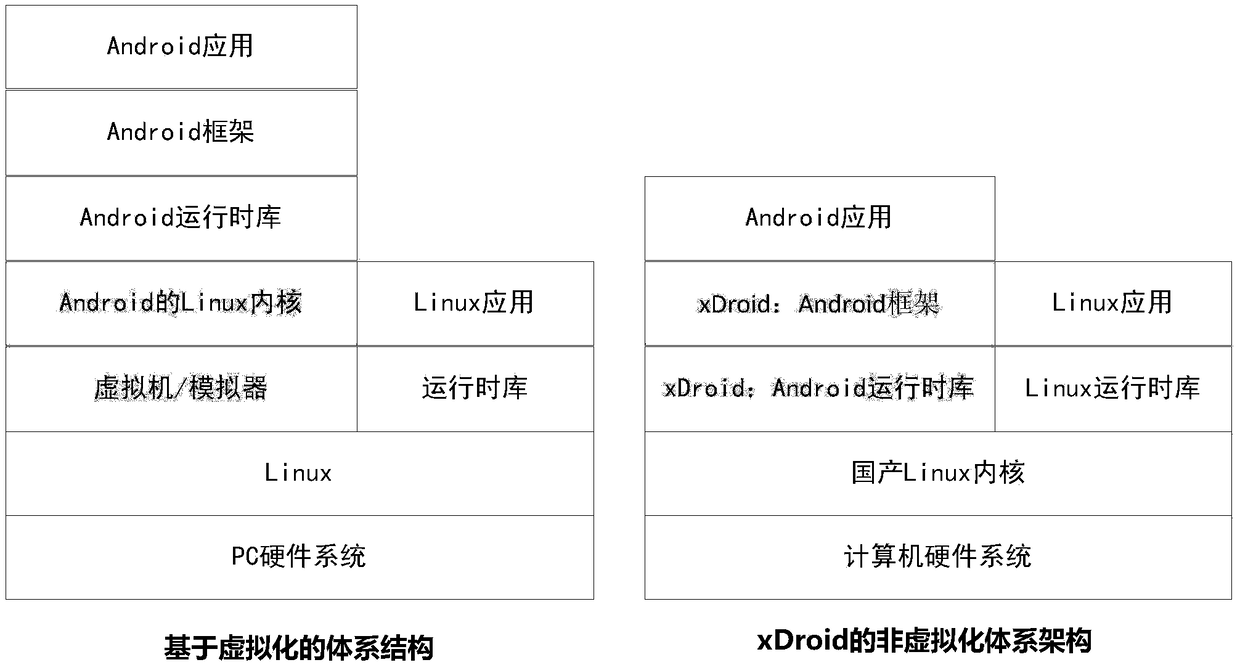 Android running environment realization method based on non-virtualized system architecture