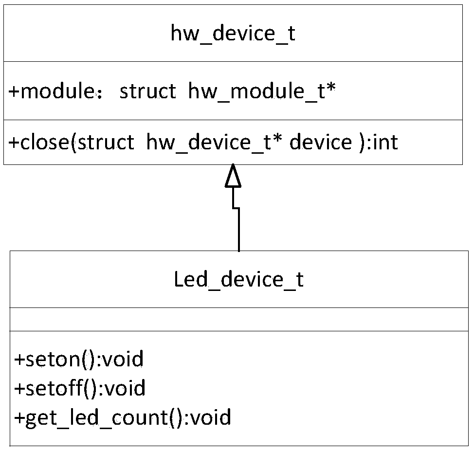Android running environment realization method based on non-virtualized system architecture