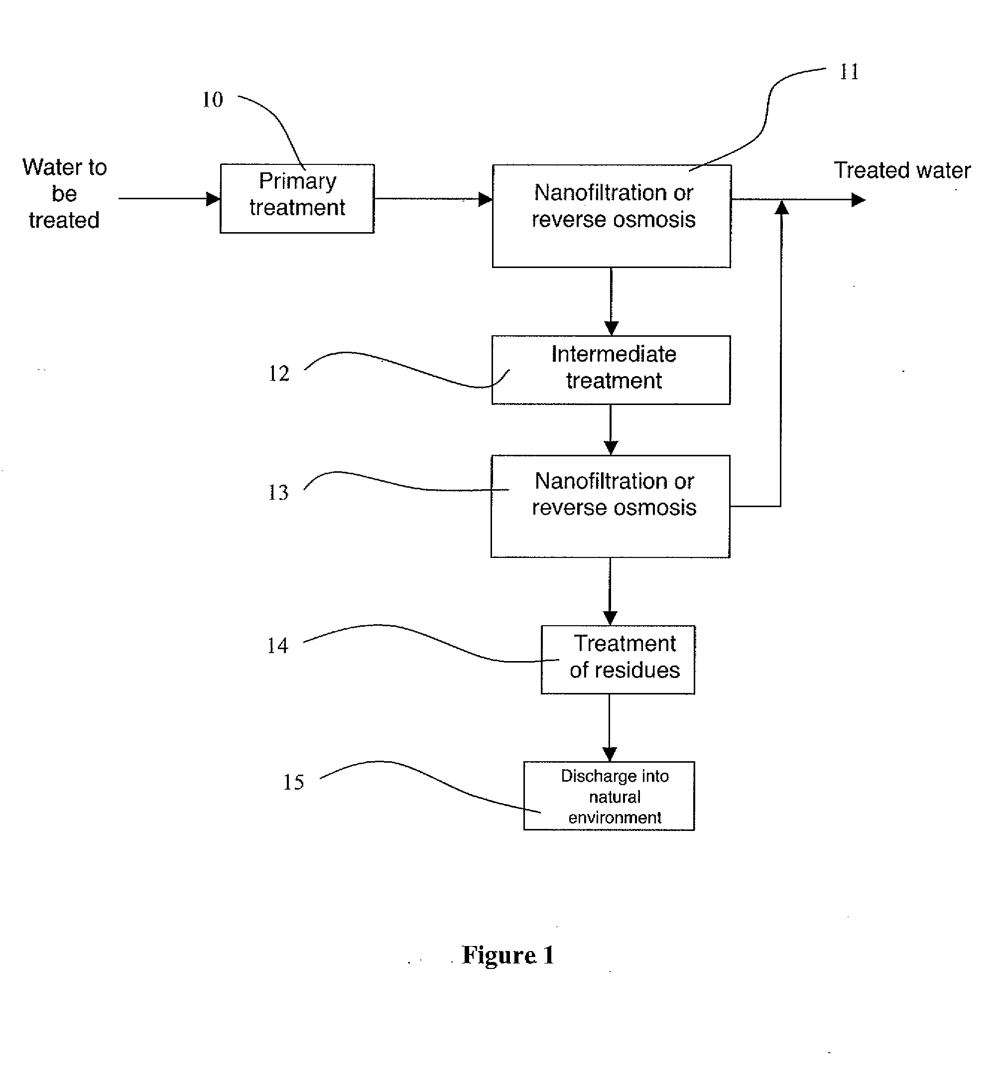 Process for treating water by a nanofiltration or reverse osmosis membrane system enabling high conversion rates due to the elimination of organic matter
