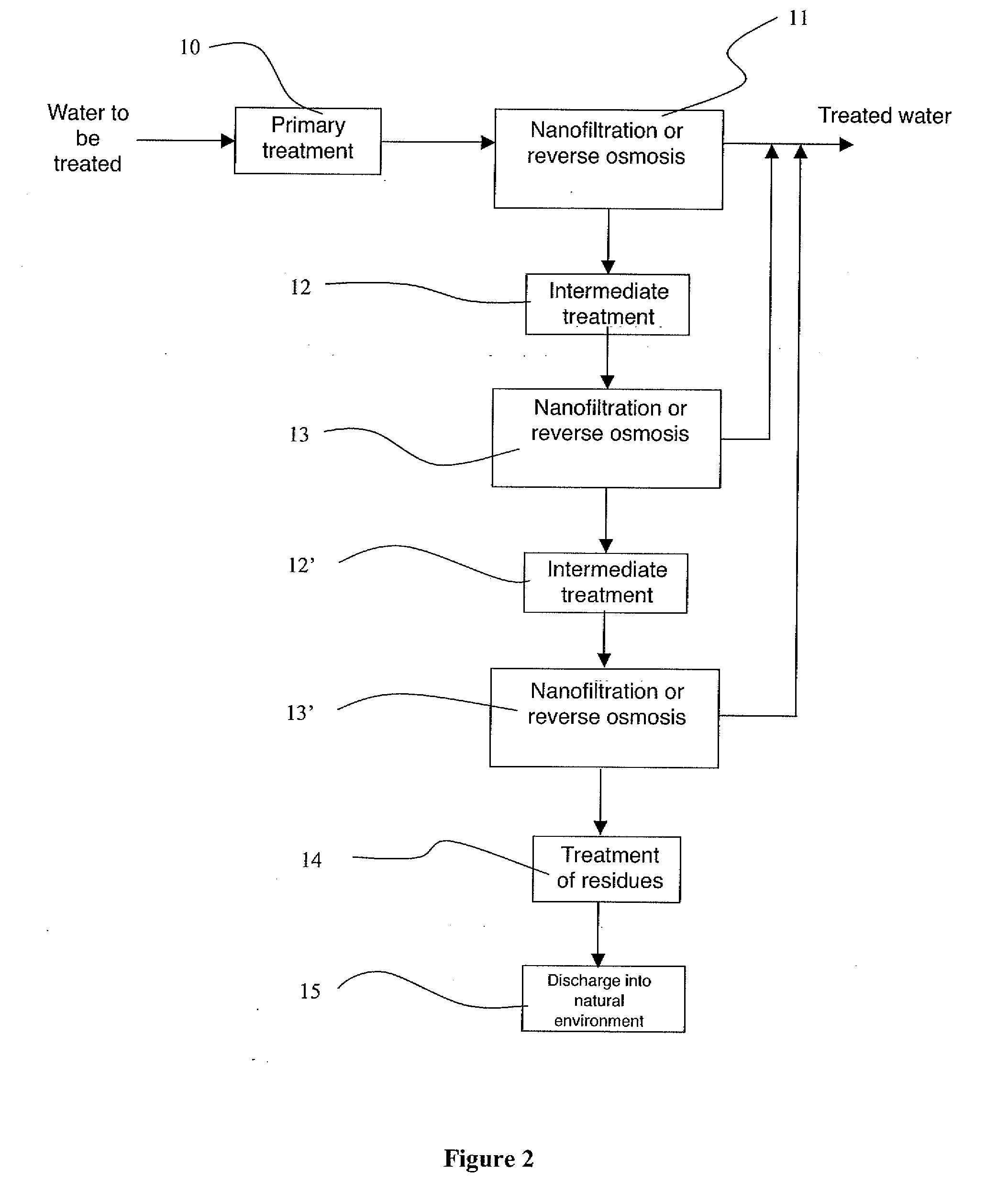 Process for treating water by a nanofiltration or reverse osmosis membrane system enabling high conversion rates due to the elimination of organic matter
