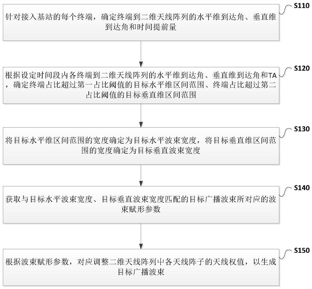 A kind of broadcast beamforming method and base station