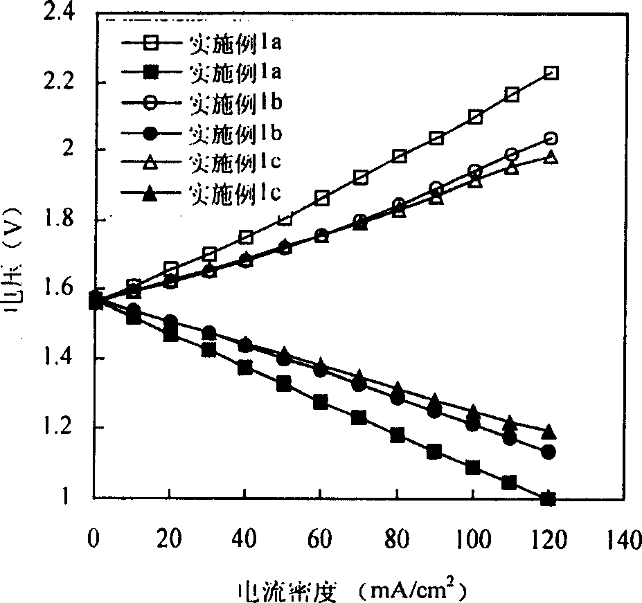 Method for preparing porous carbon radical electrode of sodium polysulfate / bromine energy storage cell