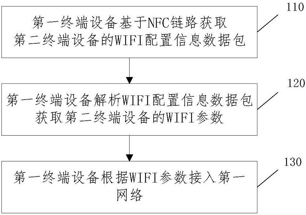 Method and device for configuring WIFI parameter