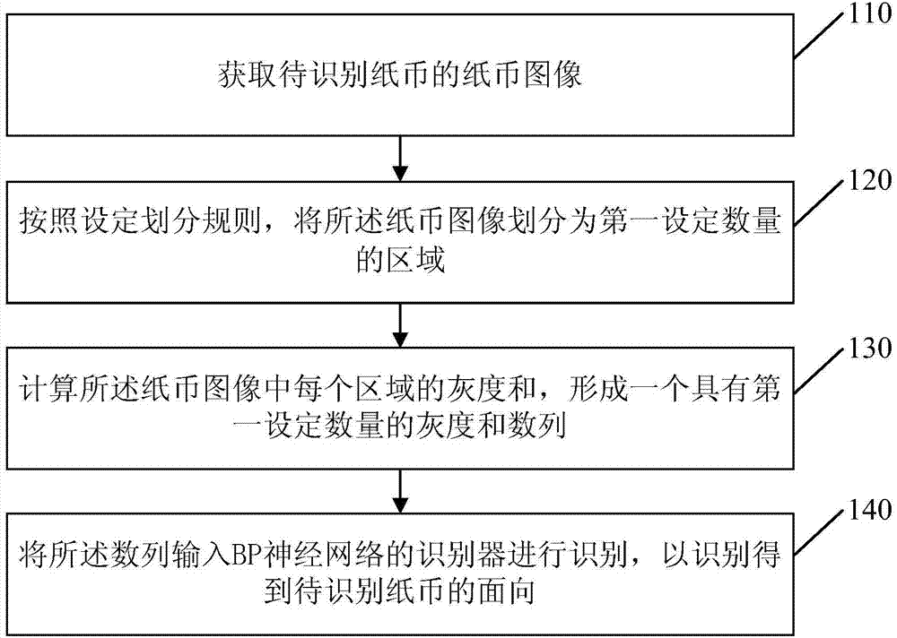 Paper currency face and orientation recognition method and device