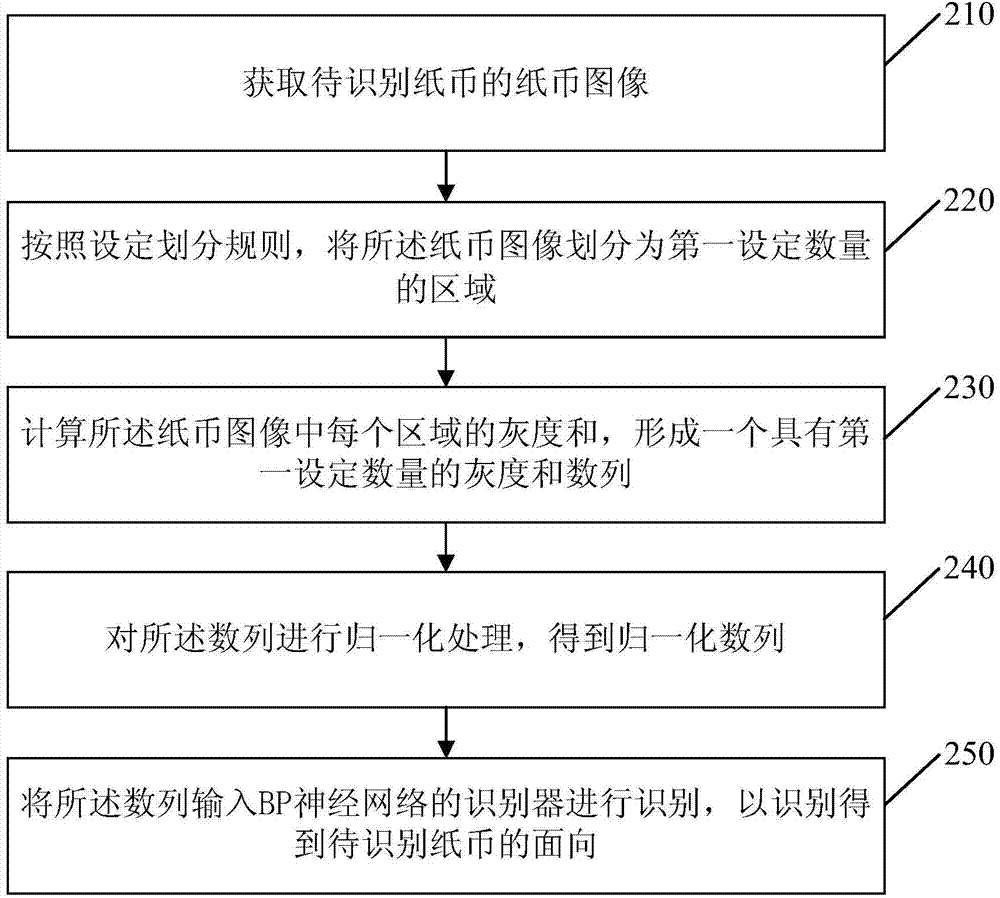 Paper currency face and orientation recognition method and device
