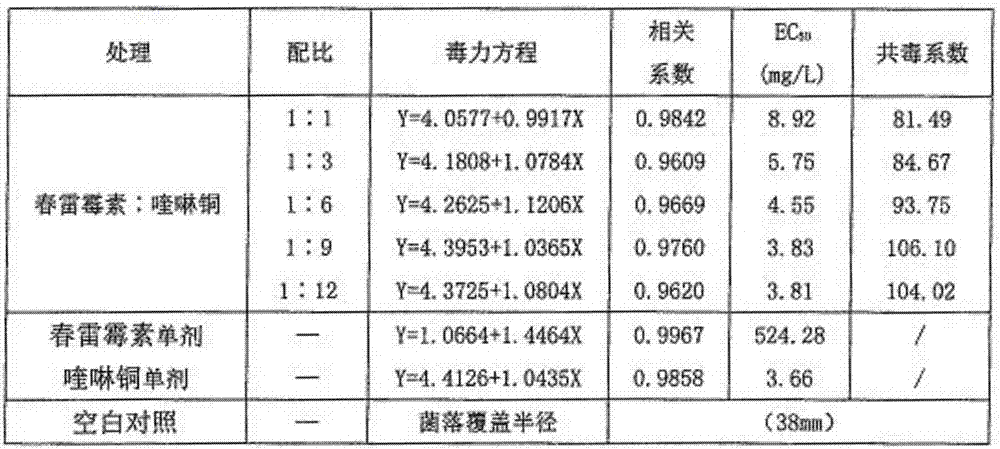 Pesticide composition containing oxine-copper and kasugamycin, and application thereof