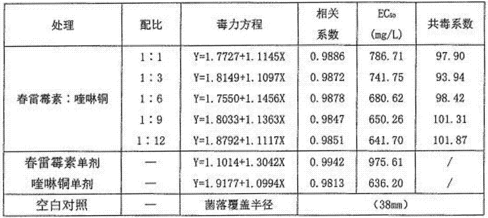 Pesticide composition containing oxine-copper and kasugamycin, and application thereof