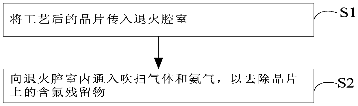 Fluorine-containing residue removing method, etching method and oxide layer cleaning method