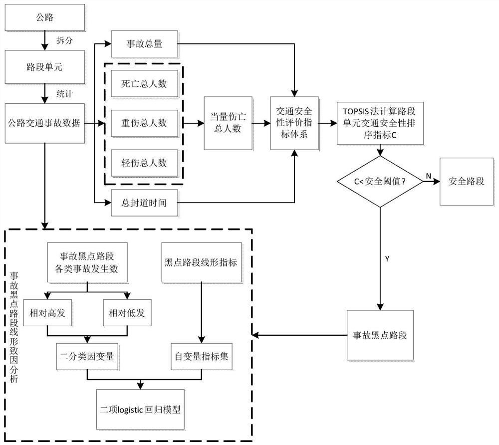 Alignment analysis method of highway accident black spot section based on binomial logistic regression