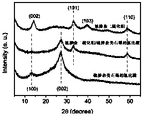Nitrogen-doped two-dimensional dichalcogenide/sulfur-doped graphite phase carbon nitride composite material, and preparation method and application thereof