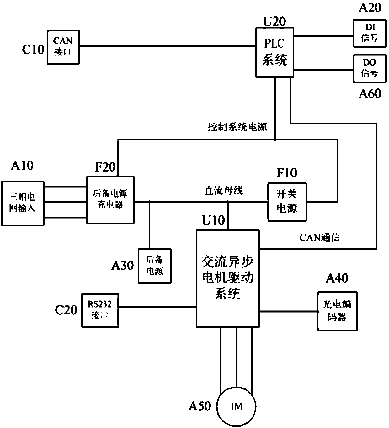 A highly integrated integrated wind power pitch controller