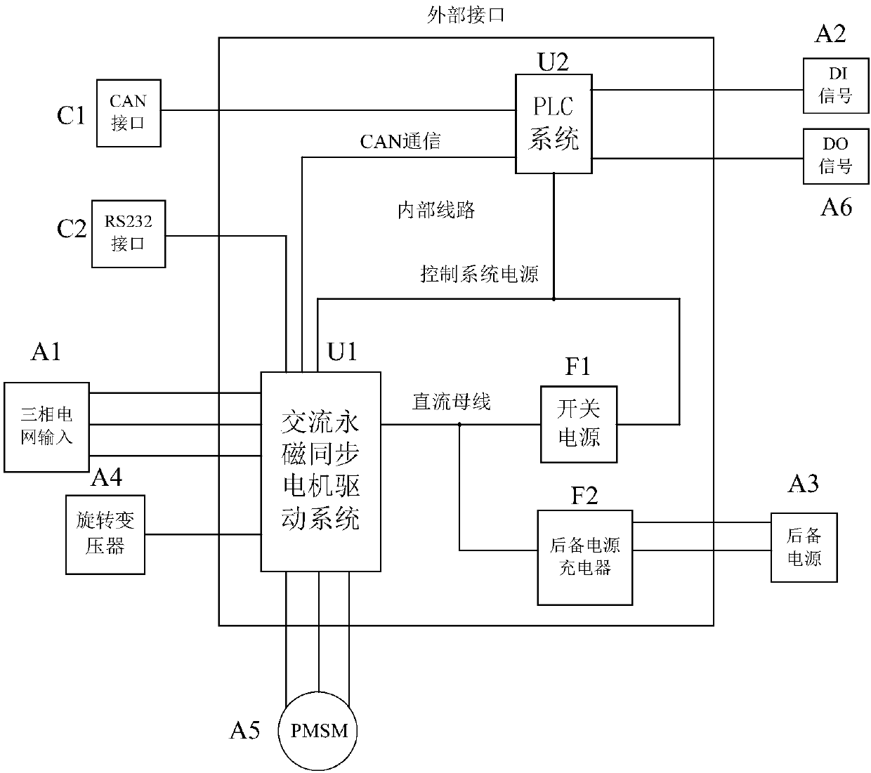 A highly integrated integrated wind power pitch controller