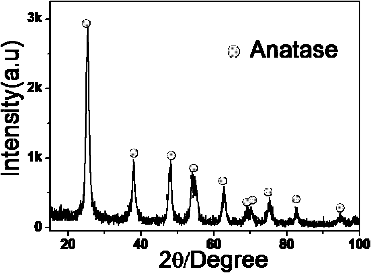 Method for preparing anatase titanium dioxide sol used for solar batteries