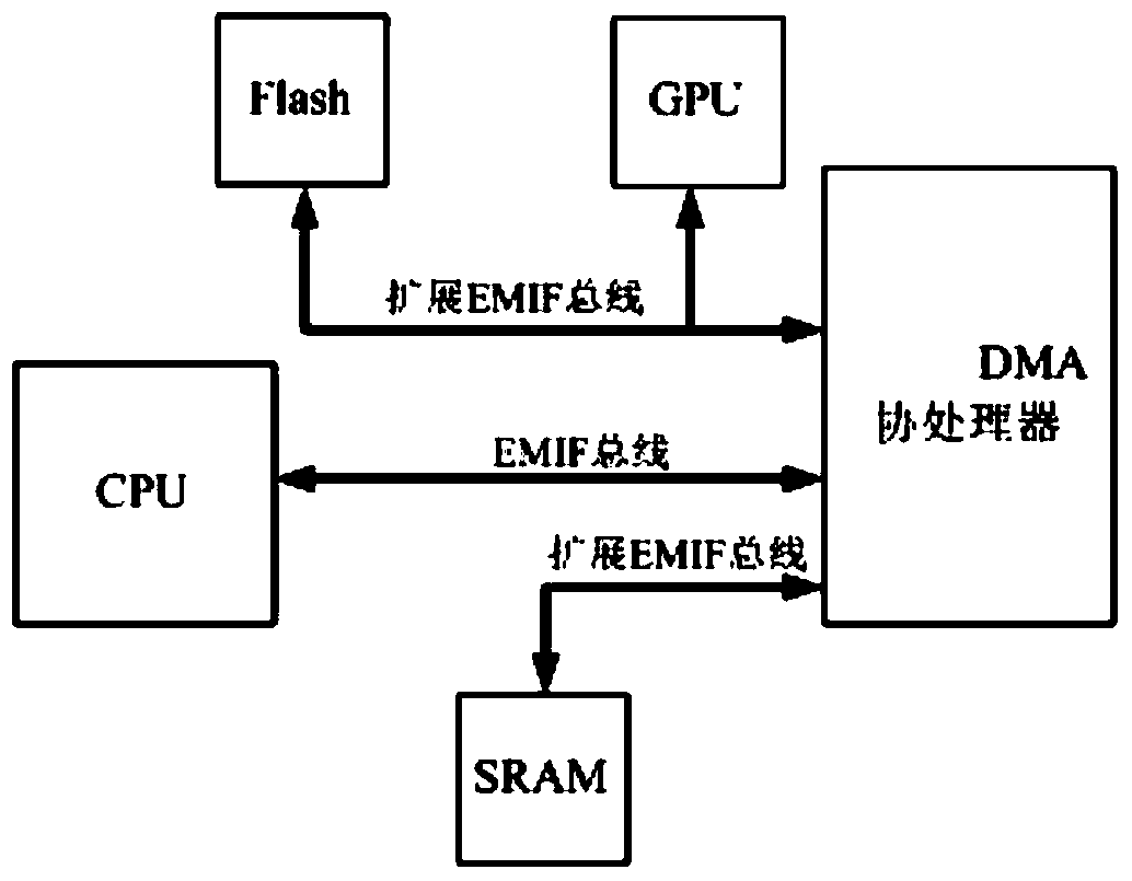 A fpga-based dma coprocessor and method for nuclear power plant dcs system