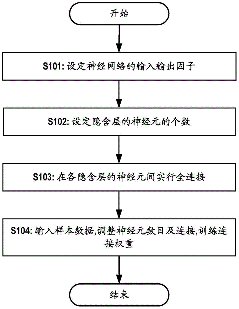 Method and device for building neural network