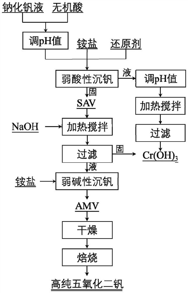 Method for preparing high-purity vanadium pentoxide from sodium vanadium solution through two-step method