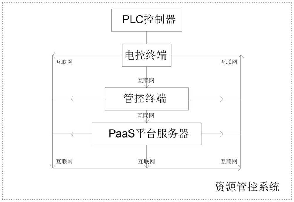 Management and control system based on software and hardware resources of pass platform