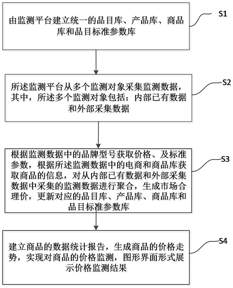 Public Procurement Big Data Price Monitoring Method