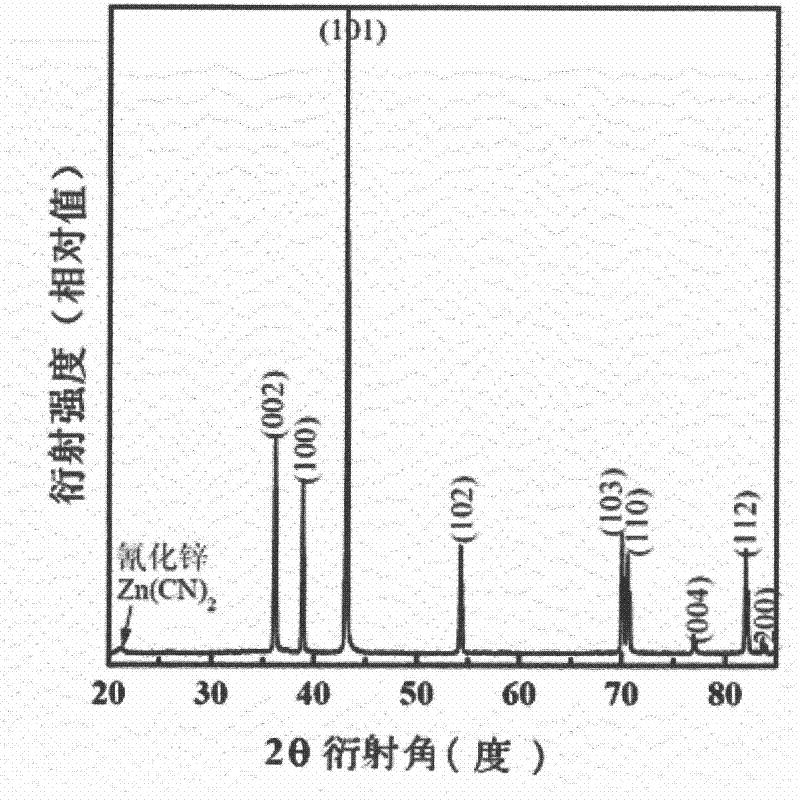 Method for preparing zinc cyanide nanomaterials by using non-toxic raw materials