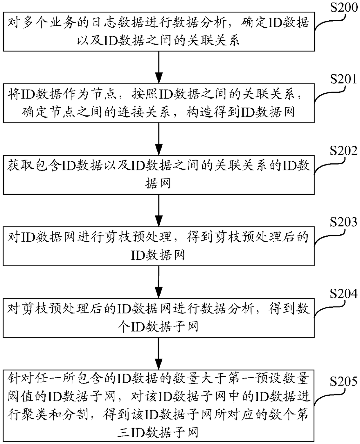 ID data network processing method, device, computing device and computer storage medium