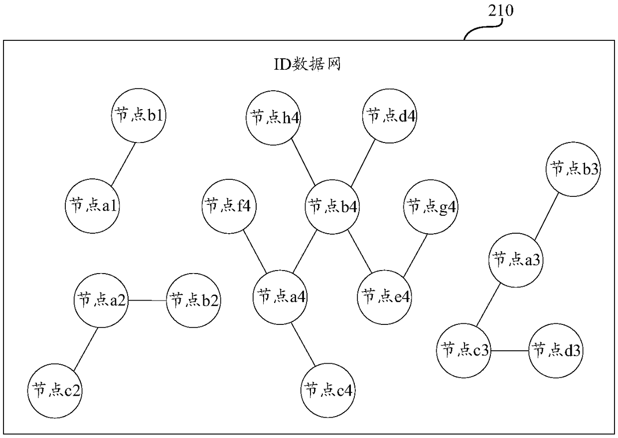 ID data network processing method, device, computing device and computer storage medium