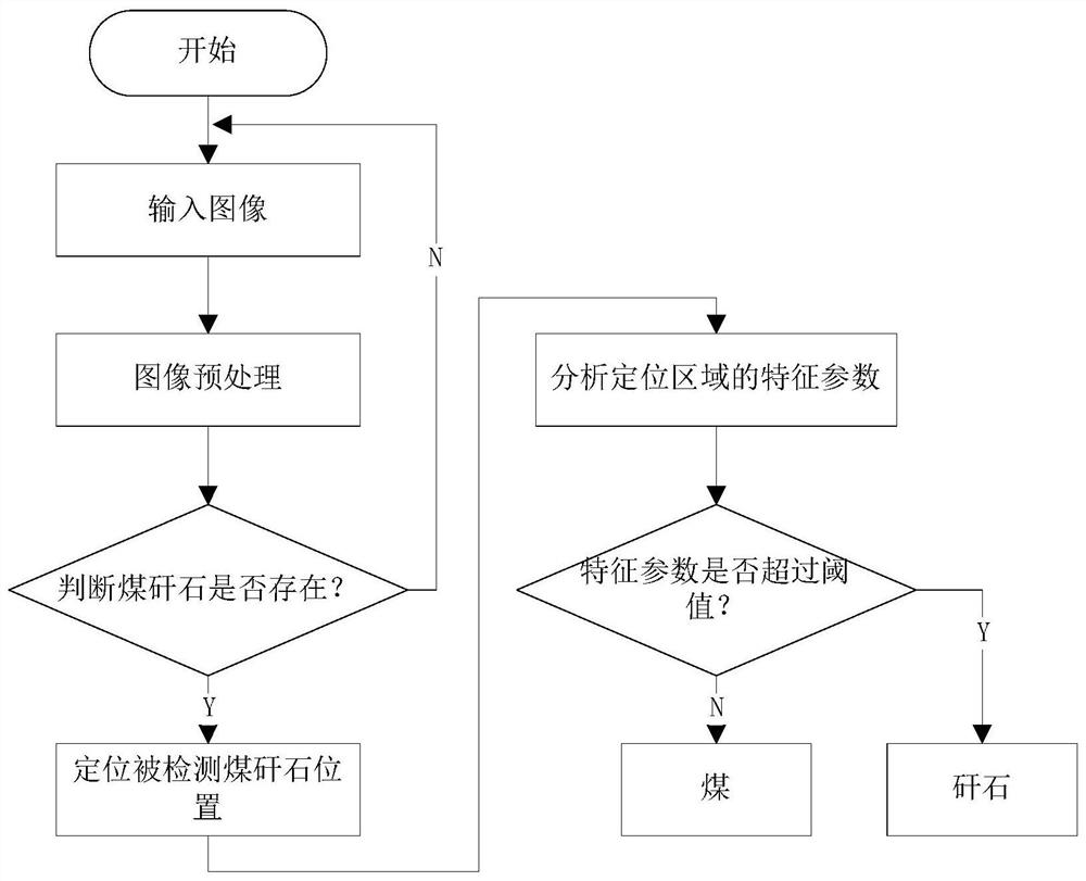 Coal conveying line gangue recognition method based on image recognition and sorting system