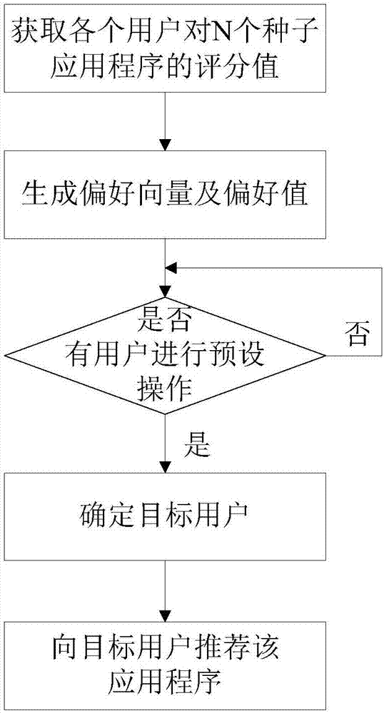 User use preference based application recommendation method and system