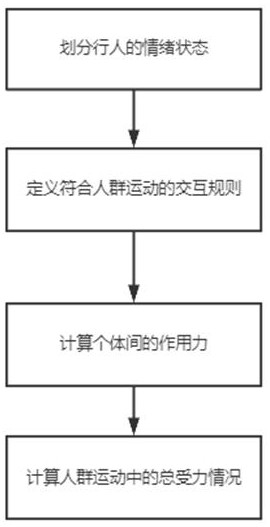 Multi-emotion crowd motion simulation method based on fractional order potential field model