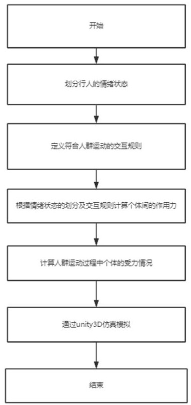 Multi-emotion crowd motion simulation method based on fractional order potential field model