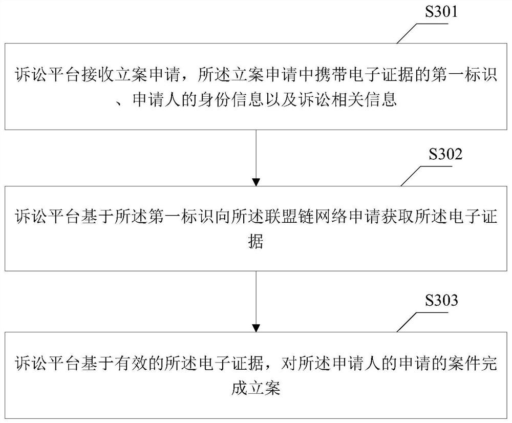 Evidence storage method based on alliance chain, case filing method and related equipment