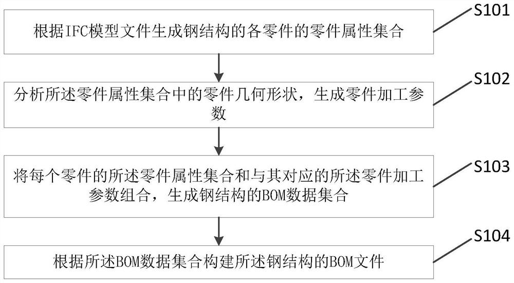 Method and device for automatically generating steel structure BOM file, storage medium and terminal