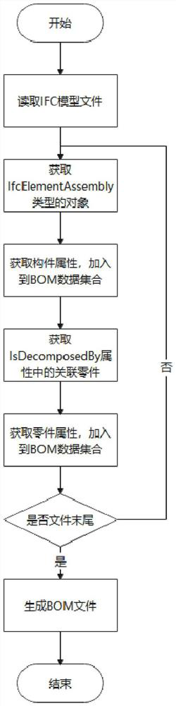 Method and device for automatically generating steel structure BOM file, storage medium and terminal