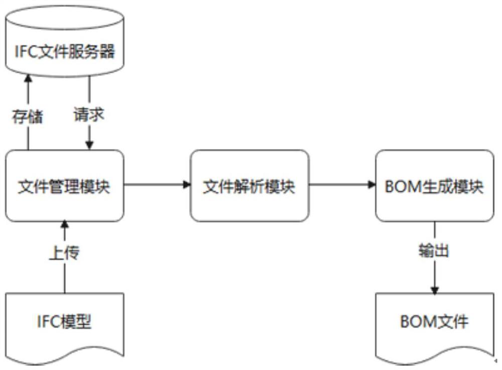 Method and device for automatically generating steel structure BOM file, storage medium and terminal