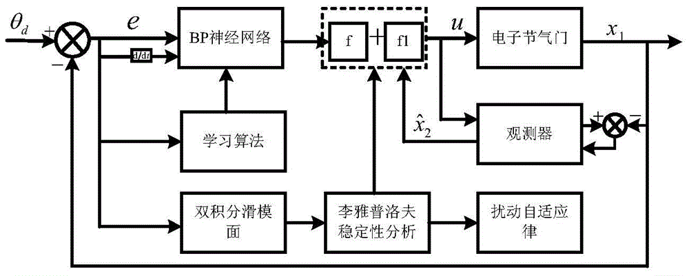 Intelligent dual-integral sliding mode control method for electronic throttle based on observer