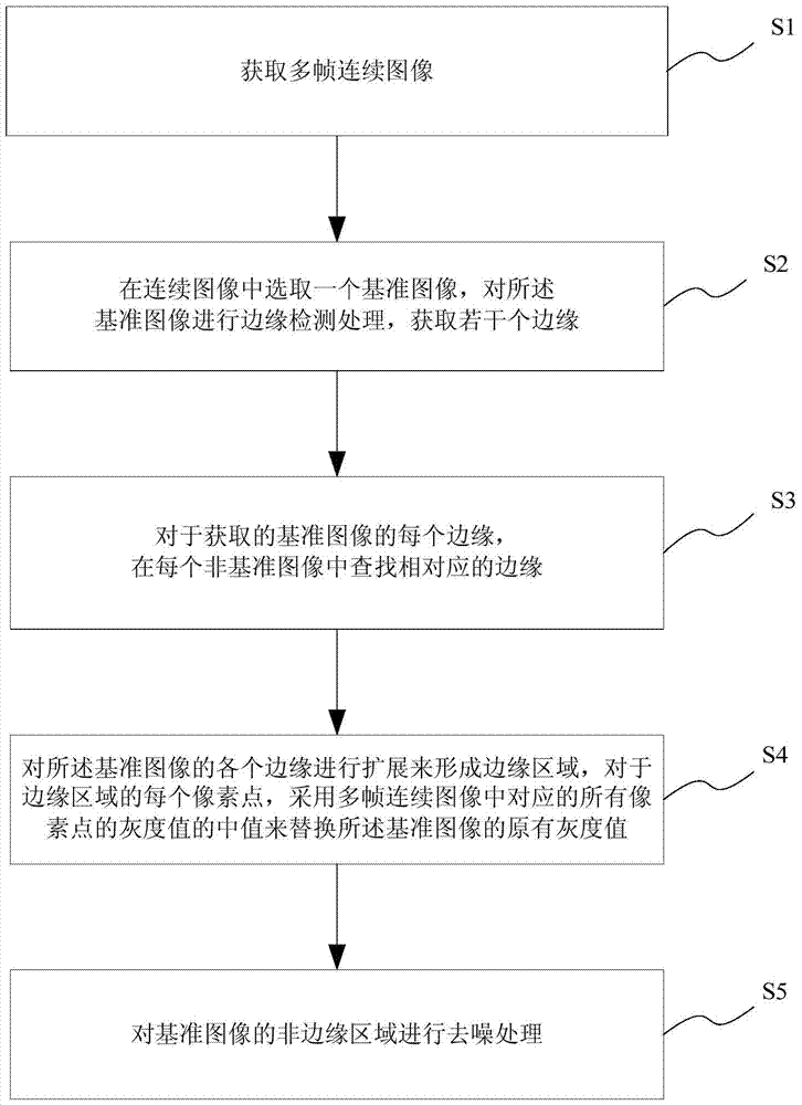 An image denoising method and system based on edge tracking