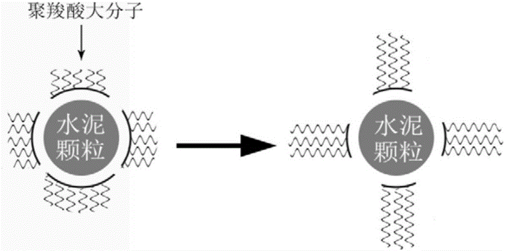 Low and slow coagulating hyperbranched polycarboxylic acid super-plasticizer, preparation method and application thereof