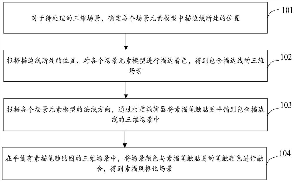 Sketch style scene rendering method and device and storage medium