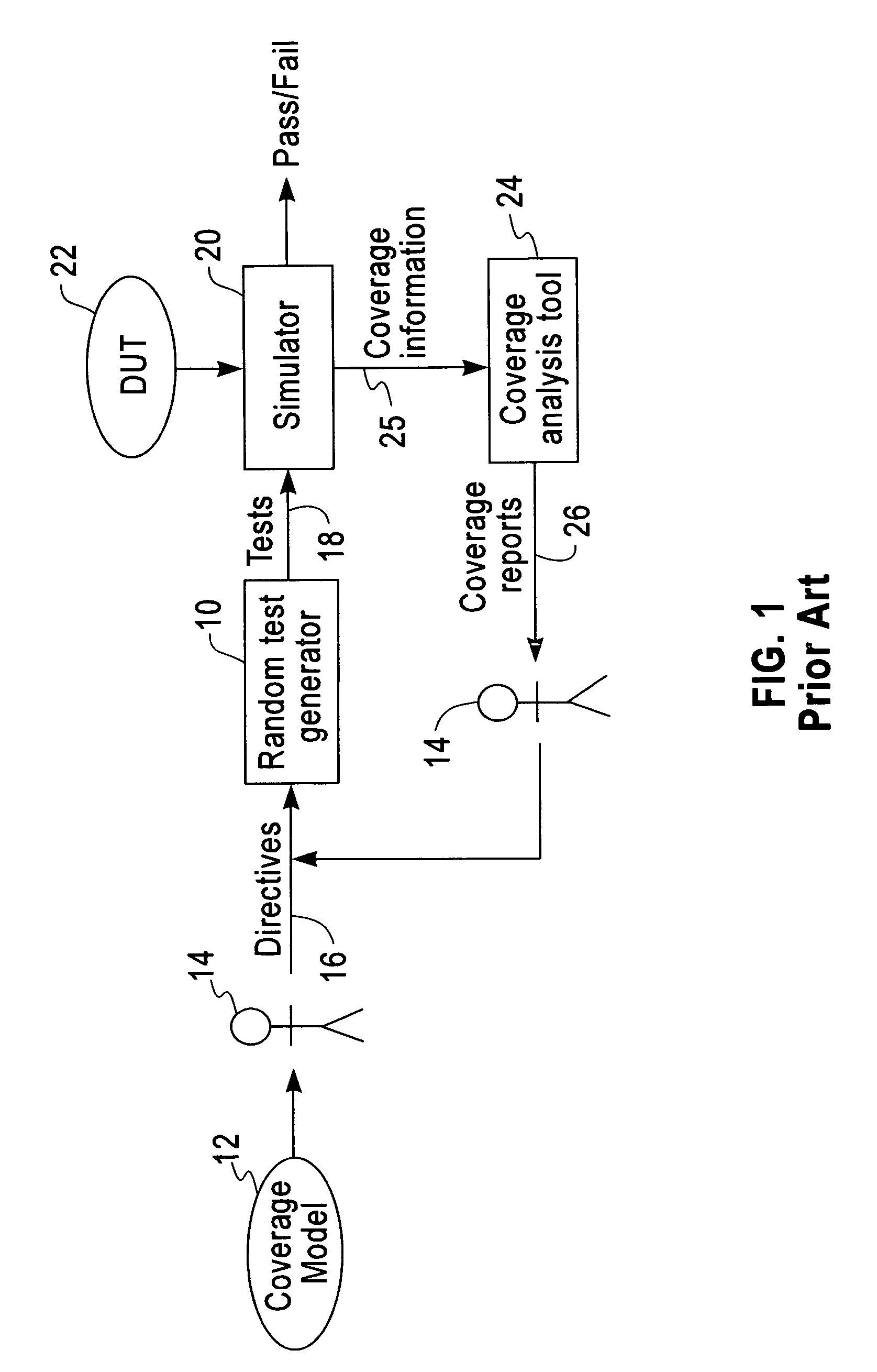 Apparatus and method for coverage directed test