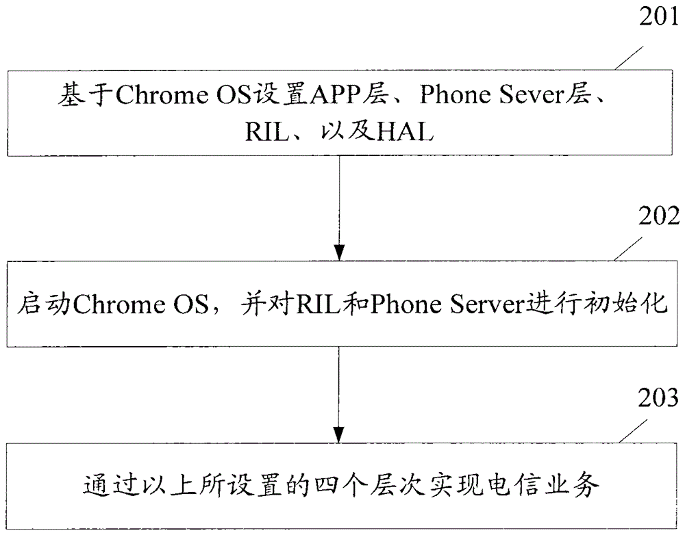 A method and device for realizing telecommunication services