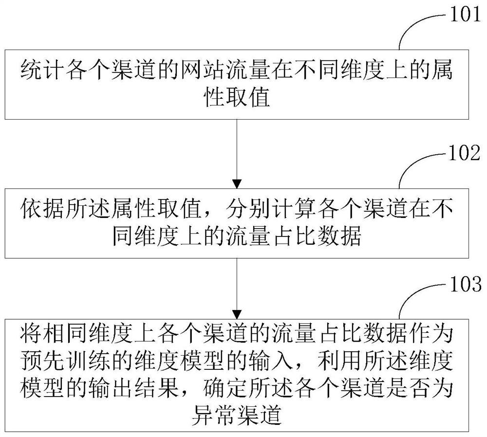 Method and device for detecting abnormal website traffic