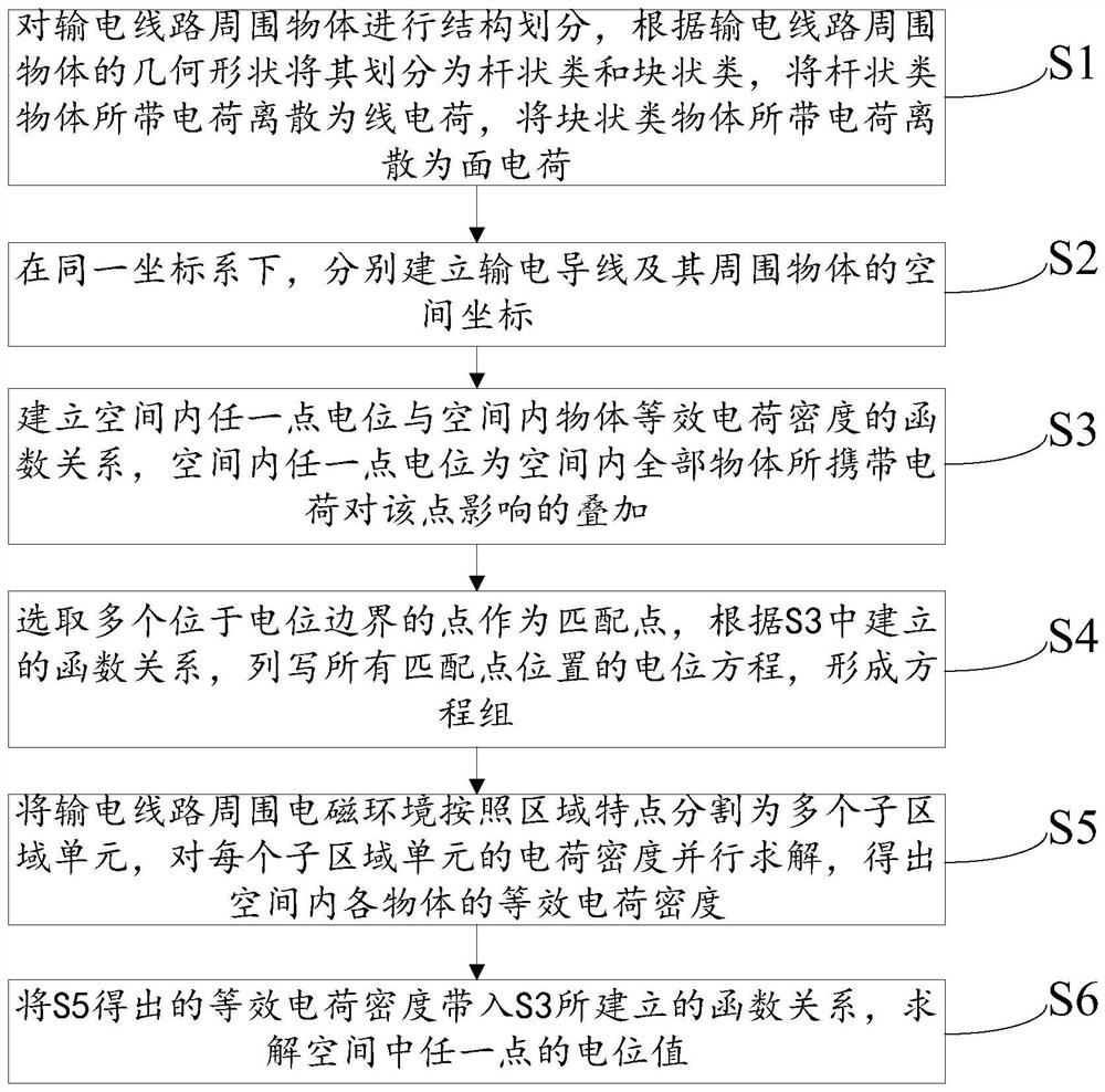 Parallel computing method and system for electromagnetic environment around power transmission line