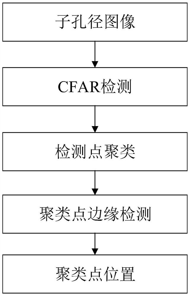 Moving target detection and video imaging method based on SAR image sequence