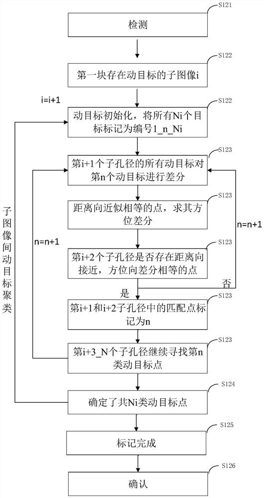 Moving target detection and video imaging method based on SAR image sequence