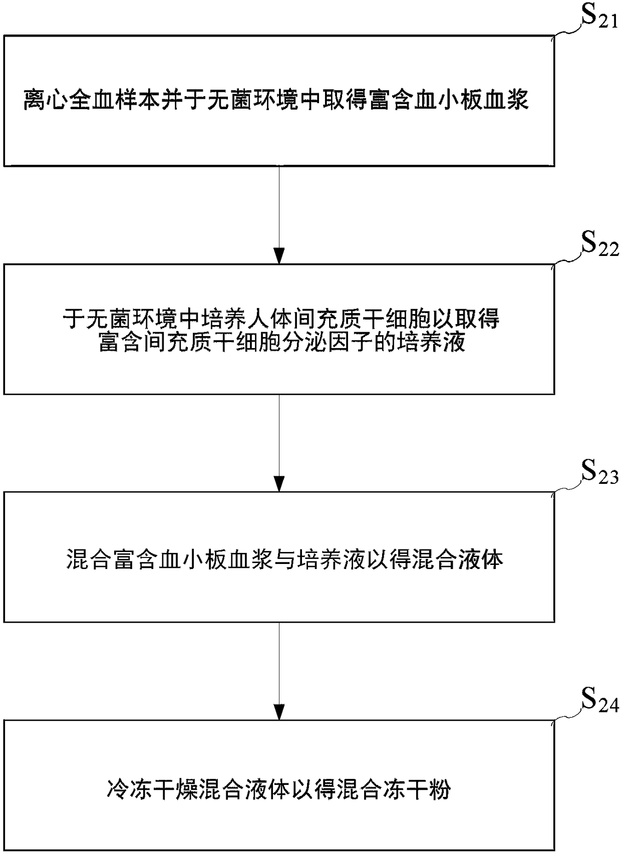 Mixed freeze-dried powder of platelet-rich plasma combined with excreted factor of human mesenchymal stem cells and preparation method thereof